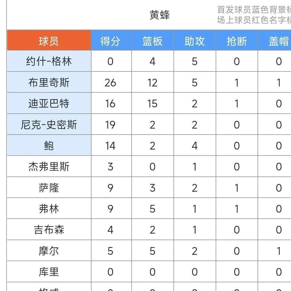 黄蜂爆发新星，三连败刷新纪录，引发争议球队迎来希望！